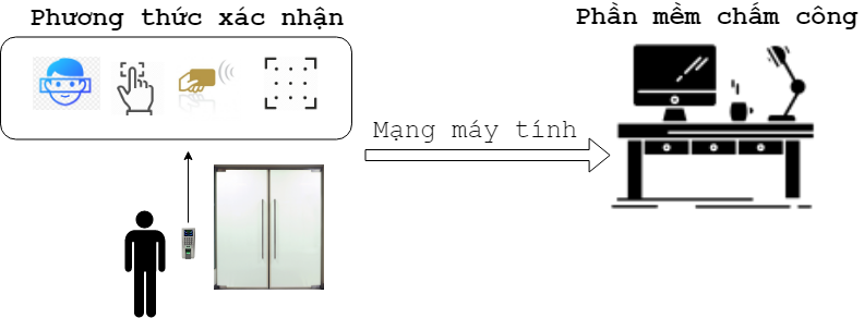 Hệ thống kiểm soát cửa ra vào